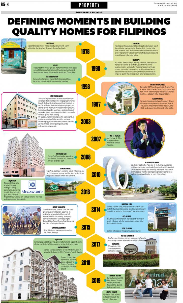 Suntrust-Properties-Timeline